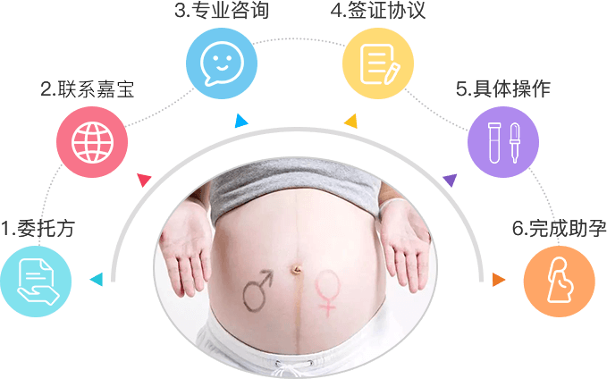 助孕流程